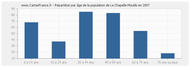 Répartition par âge de la population de La Chapelle-Moutils en 2007